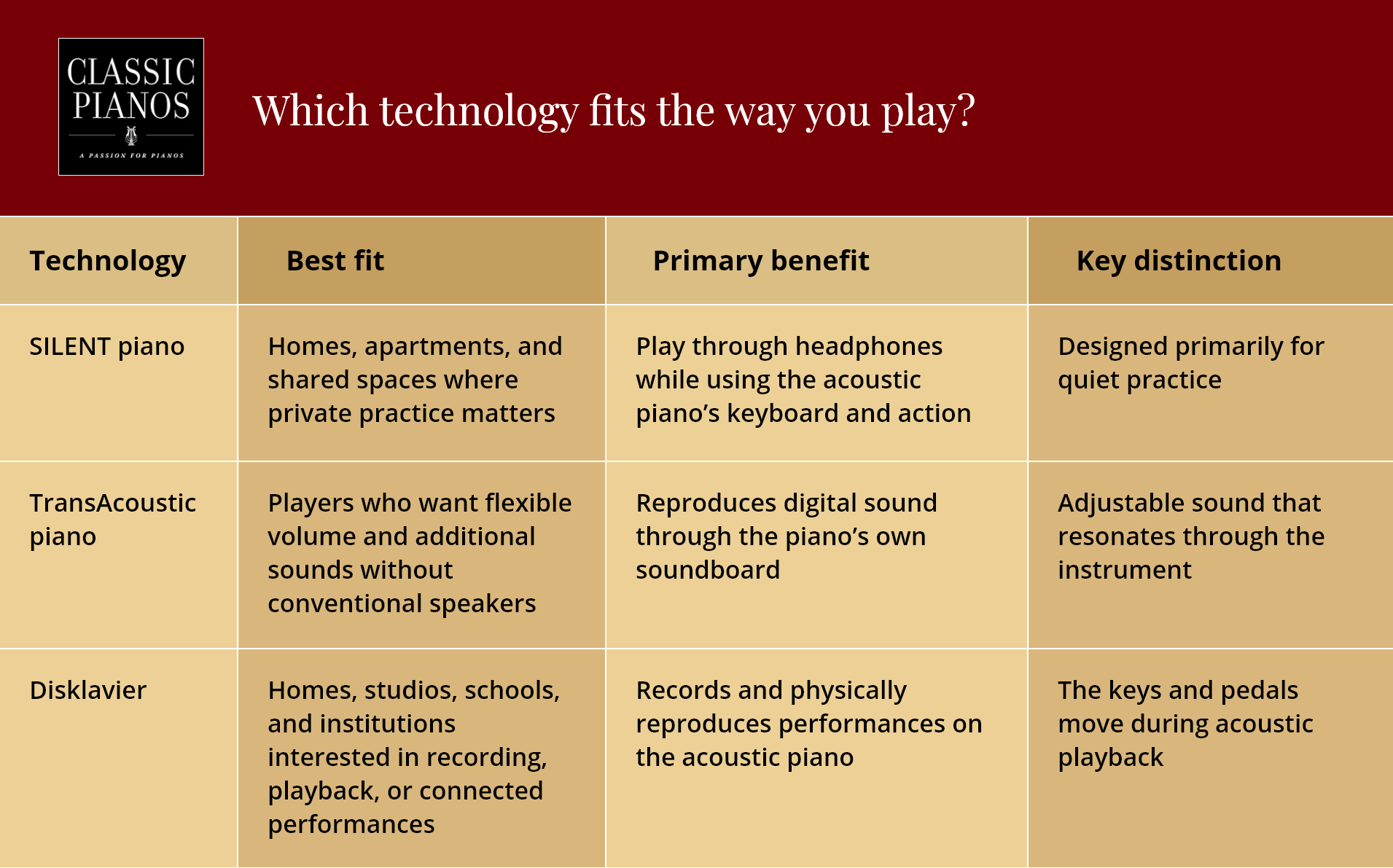 Explore technology options for pianos, including SILENT, TransAcoustic, and Disklavier for modern playing experiences.